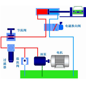 液压系统作为工业领域中的通用型设备应用非常广泛，它通过改变压强以增大作用力。在组成上，液压系统有液压元件和工作介质两大部分组成，其中液压元件可再分为动力元件、执行元件、控制元件、辅助元件四部分。关于这些液压元件详情，看液压过滤器厂家3044AM永利集团液压一篇文章告诉你：